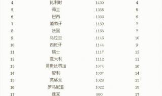 2021中国足球世界杯排名 男足世界排名